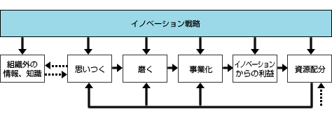 図表01　イノベーション研究モデル